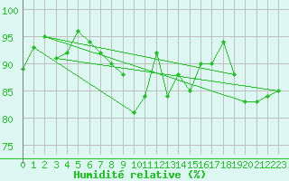 Courbe de l'humidit relative pour Aultbea