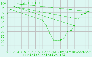 Courbe de l'humidit relative pour Rodez (12)
