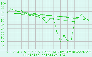 Courbe de l'humidit relative pour Bziers Cap d'Agde (34)
