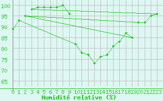 Courbe de l'humidit relative pour Bingley