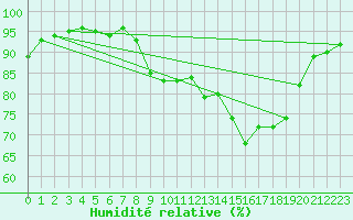 Courbe de l'humidit relative pour Cap Pertusato (2A)