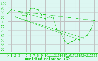 Courbe de l'humidit relative pour Beitem (Be)