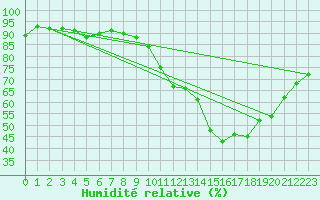 Courbe de l'humidit relative pour Tours (37)