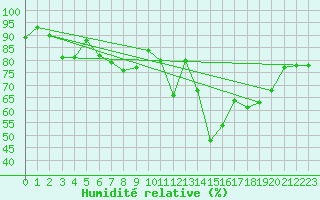 Courbe de l'humidit relative pour Darmstadt