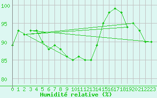Courbe de l'humidit relative pour Drogden