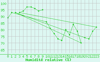 Courbe de l'humidit relative pour Bouligny (55)