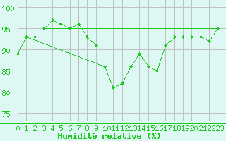 Courbe de l'humidit relative pour Deuselbach