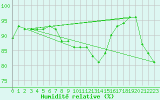 Courbe de l'humidit relative pour Neuhutten-Spessart