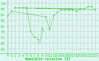 Courbe de l'humidit relative pour Svolvaer / Helle