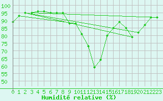 Courbe de l'humidit relative pour Albi (81)