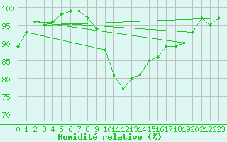 Courbe de l'humidit relative pour Hupsel Aws