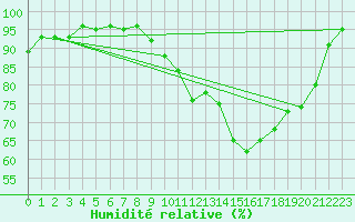 Courbe de l'humidit relative pour Thomery (77)