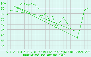 Courbe de l'humidit relative pour Lons-le-Saunier (39)
