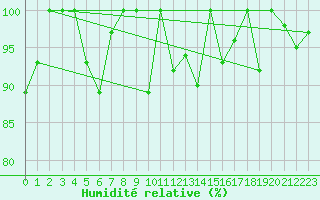 Courbe de l'humidit relative pour Les Attelas