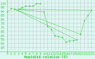 Courbe de l'humidit relative pour Connerr (72)