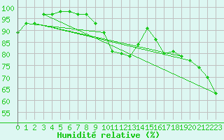 Courbe de l'humidit relative pour Bad Salzuflen