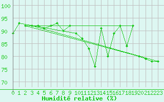 Courbe de l'humidit relative pour Cap Ferret (33)