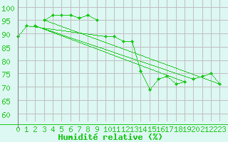 Courbe de l'humidit relative pour Puissalicon (34)