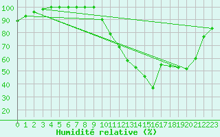 Courbe de l'humidit relative pour Dax (40)