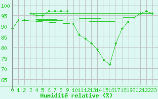 Courbe de l'humidit relative pour Orange (84)