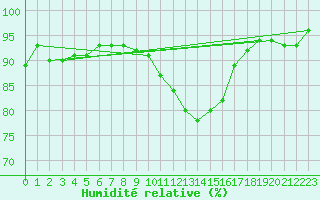 Courbe de l'humidit relative pour Florennes (Be)