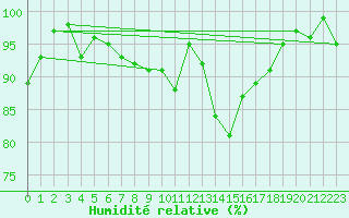 Courbe de l'humidit relative pour Messstetten