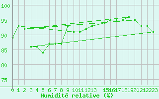 Courbe de l'humidit relative pour le bateau DBFH