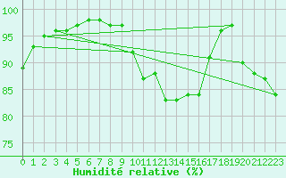 Courbe de l'humidit relative pour Lorient (56)