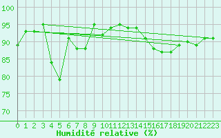 Courbe de l'humidit relative pour Wainfleet