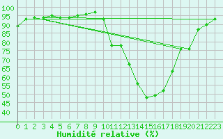 Courbe de l'humidit relative pour Dax (40)