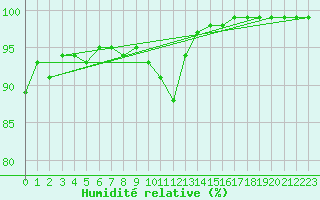Courbe de l'humidit relative pour Cap de la Hve (76)
