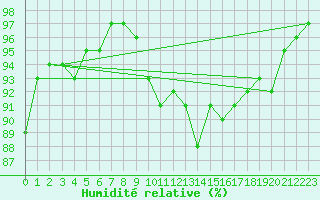 Courbe de l'humidit relative pour Pointe de Chassiron (17)