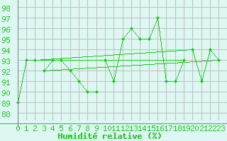 Courbe de l'humidit relative pour Connerr (72)