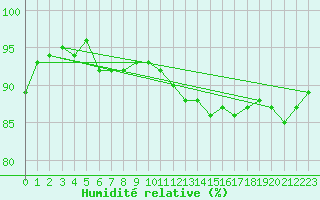Courbe de l'humidit relative pour Forceville (80)