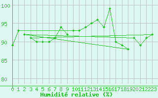 Courbe de l'humidit relative pour La Brvine (Sw)