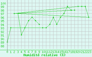 Courbe de l'humidit relative pour Lungo