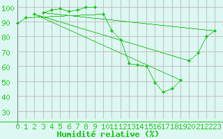 Courbe de l'humidit relative pour Grenoble/St-Etienne-St-Geoirs (38)