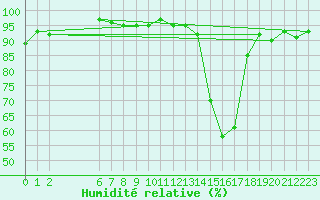 Courbe de l'humidit relative pour Hestrud (59)