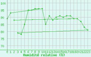 Courbe de l'humidit relative pour Toulon (83)