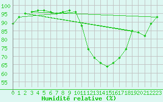 Courbe de l'humidit relative pour Nantes (44)