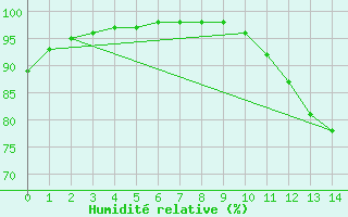 Courbe de l'humidit relative pour Nort-sur-Erdre (44)