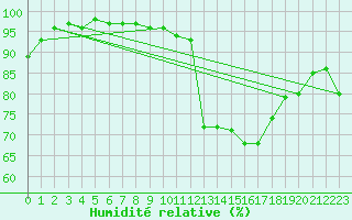 Courbe de l'humidit relative pour Dinard (35)