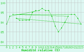 Courbe de l'humidit relative pour Lyon - Bron (69)