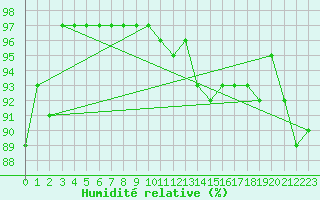 Courbe de l'humidit relative pour Buzenol (Be)