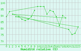 Courbe de l'humidit relative pour Lannion (22)