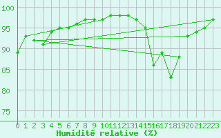 Courbe de l'humidit relative pour Rouen (76)