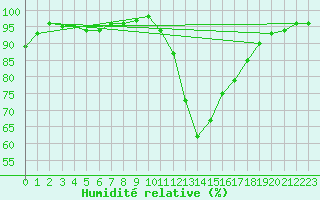 Courbe de l'humidit relative pour Pau (64)