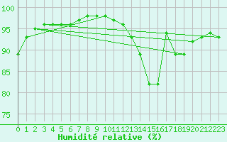 Courbe de l'humidit relative pour Tauxigny (37)