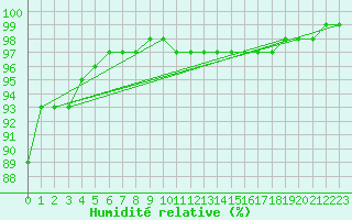 Courbe de l'humidit relative pour Luxeuil (70)