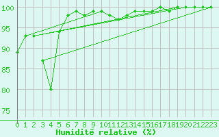 Courbe de l'humidit relative pour Coleshill
